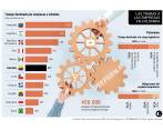 A pesar de que en Medellín y el área metropolitana la tasa de informalidad laboral (40,6%) es mucho menor que la del promedio nacional (58,2%), expertos advierten que esta zona y Antioquia en general estarían entre las más afectadas por la reforma laboral