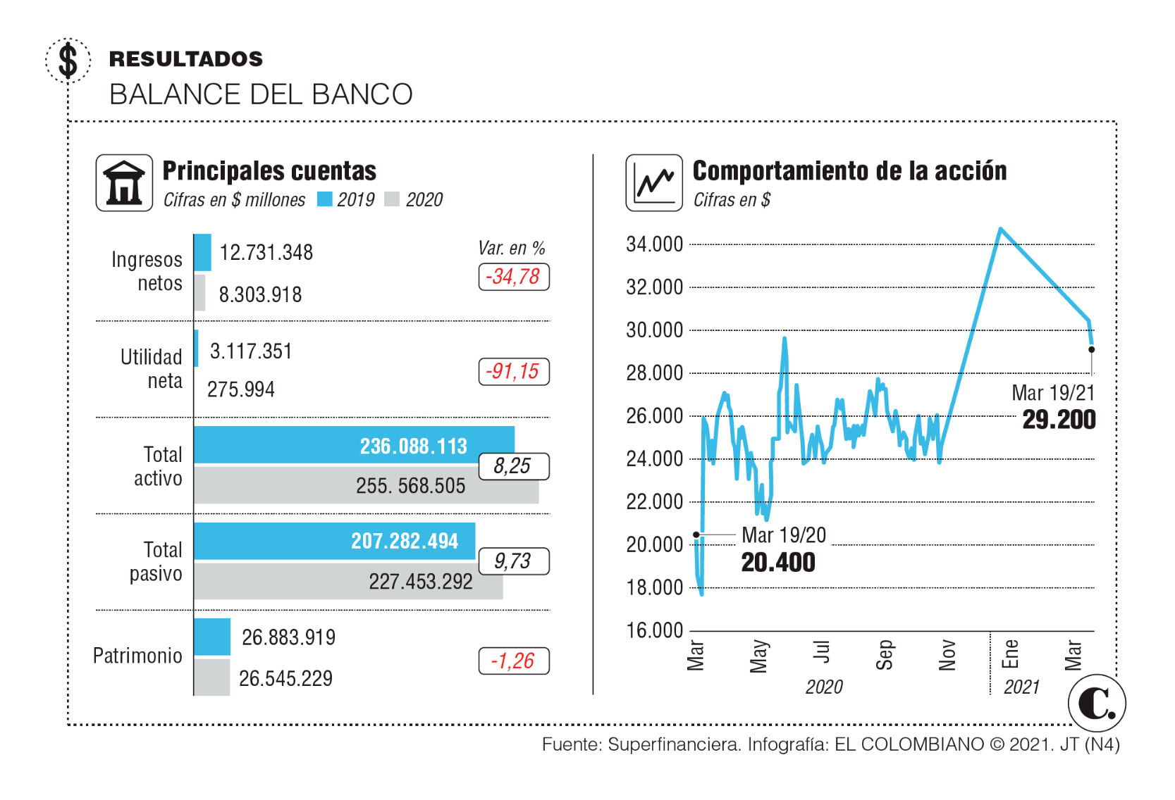 Bancolombia invertirá US120 millones este año