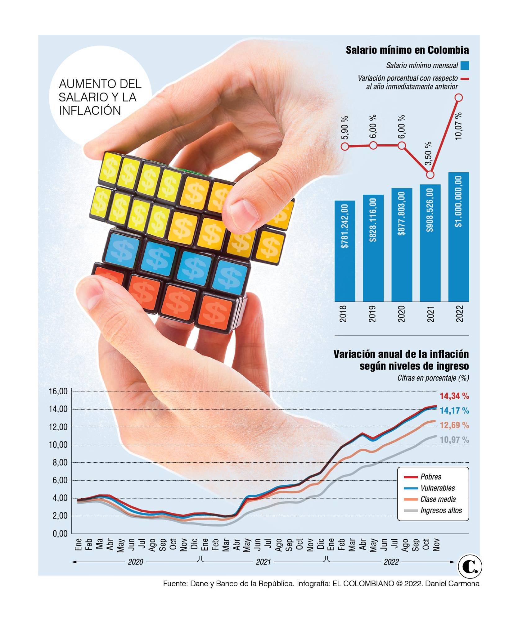 El aumento del salario mínimo para 2023 partiría de un piso de $137.700