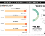 Call center, BPO y coworking son los modelos de negocio que más demandan oficinas en Medellín. FOTO MANUEL SALDARRIAGA