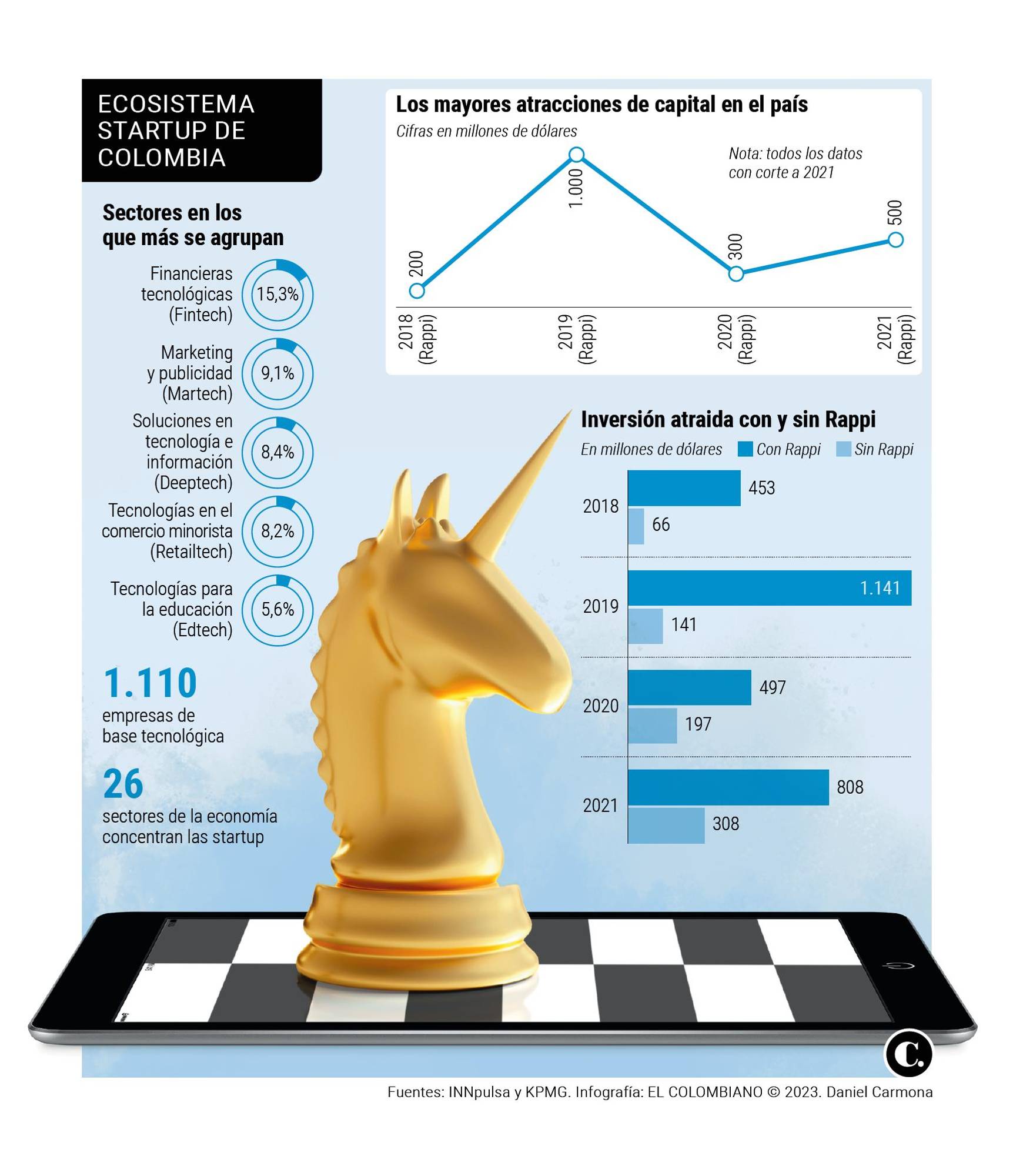 Unicornios tecnológicos ya empiezan a ser leyenda 