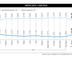 Mercado laboral se alejó en enero de un solo dígito y llegó a 13,7%
