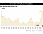 Ahora sí: bancos centrales creen que inflación está llegando a su techo en América Laatina