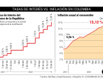 Pese a que países como Argentina tiene una de las tasas de interés más altas del mundo, llegando a 75% anual, terminó con una inflación de 95,5%. Mientras tanto, Venezuela llegó a una tasa de 57,45% y cerró 2022 con una inflación de 305,7%. Foto: Edwin Bustamante 