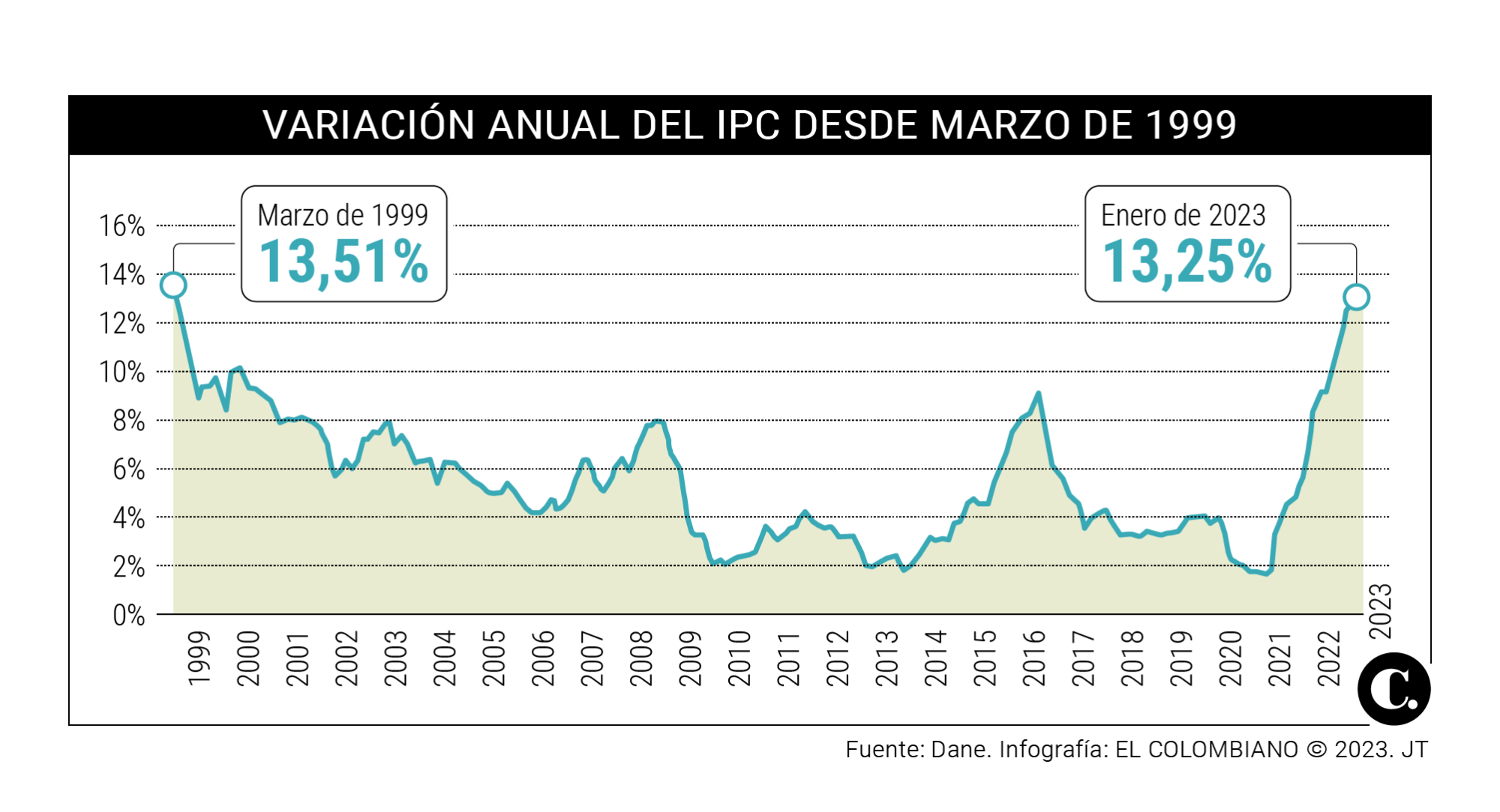 ¿Y al costo de vida quién podrá atajarlo? Inflación llegó a 13,25% 