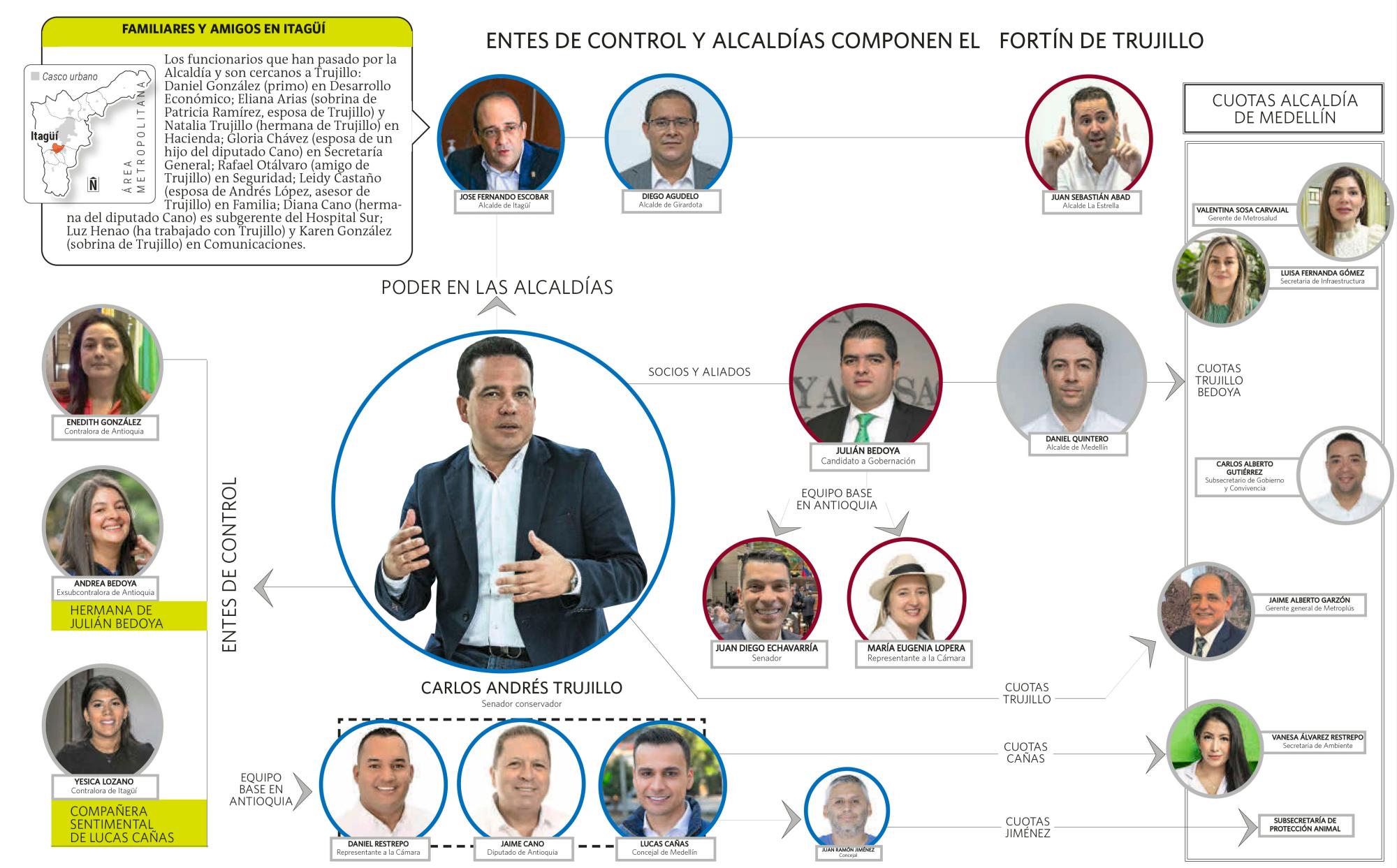 La telaraña de burocracia del senador Trujillo en Antioquia para las elecciones