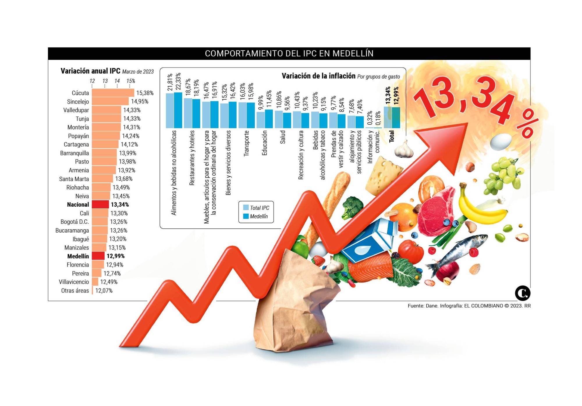 InfogrÃ¡fico