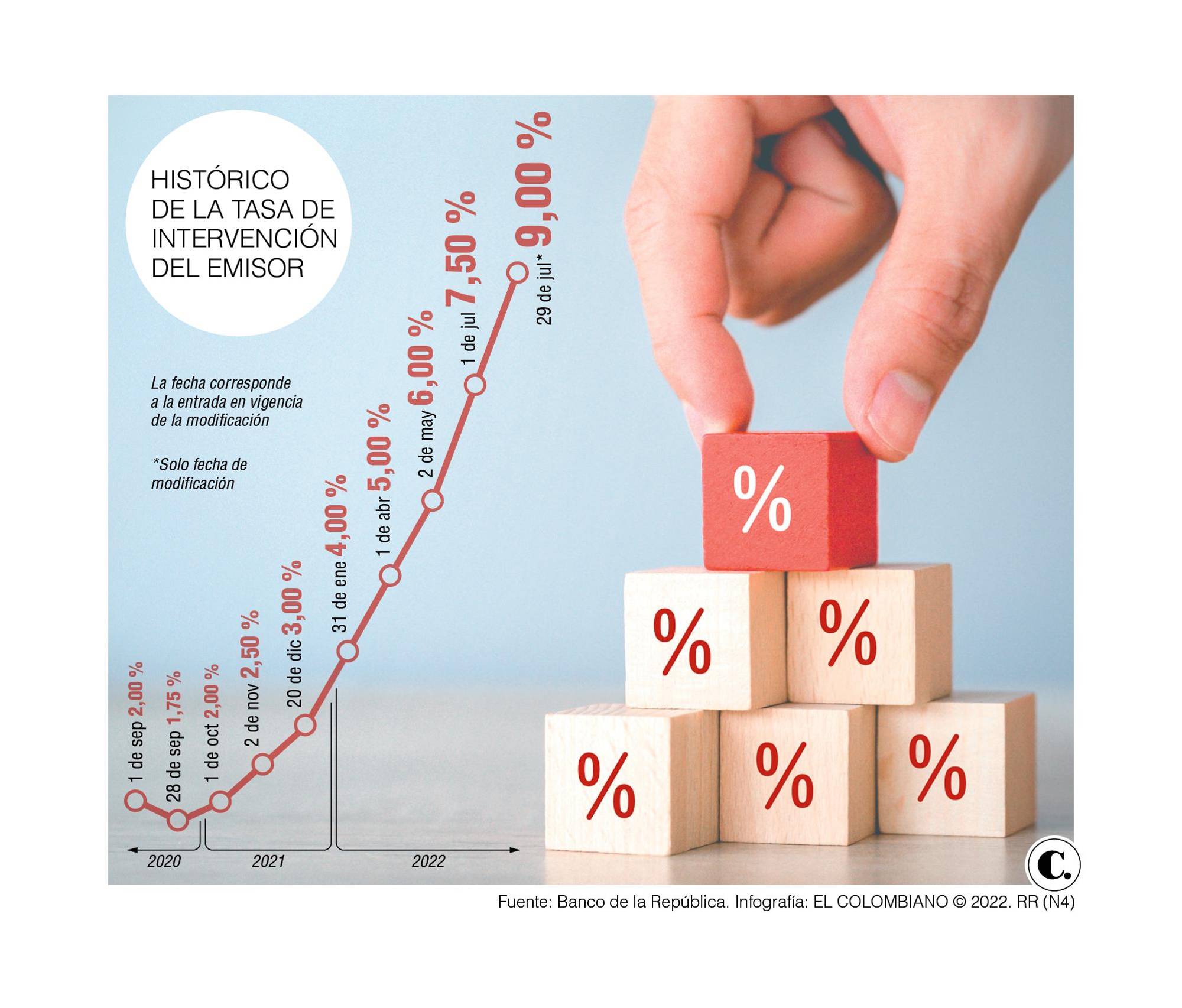En solo 29 días la tasa de interés del Banrepública pasó de 6 a 9