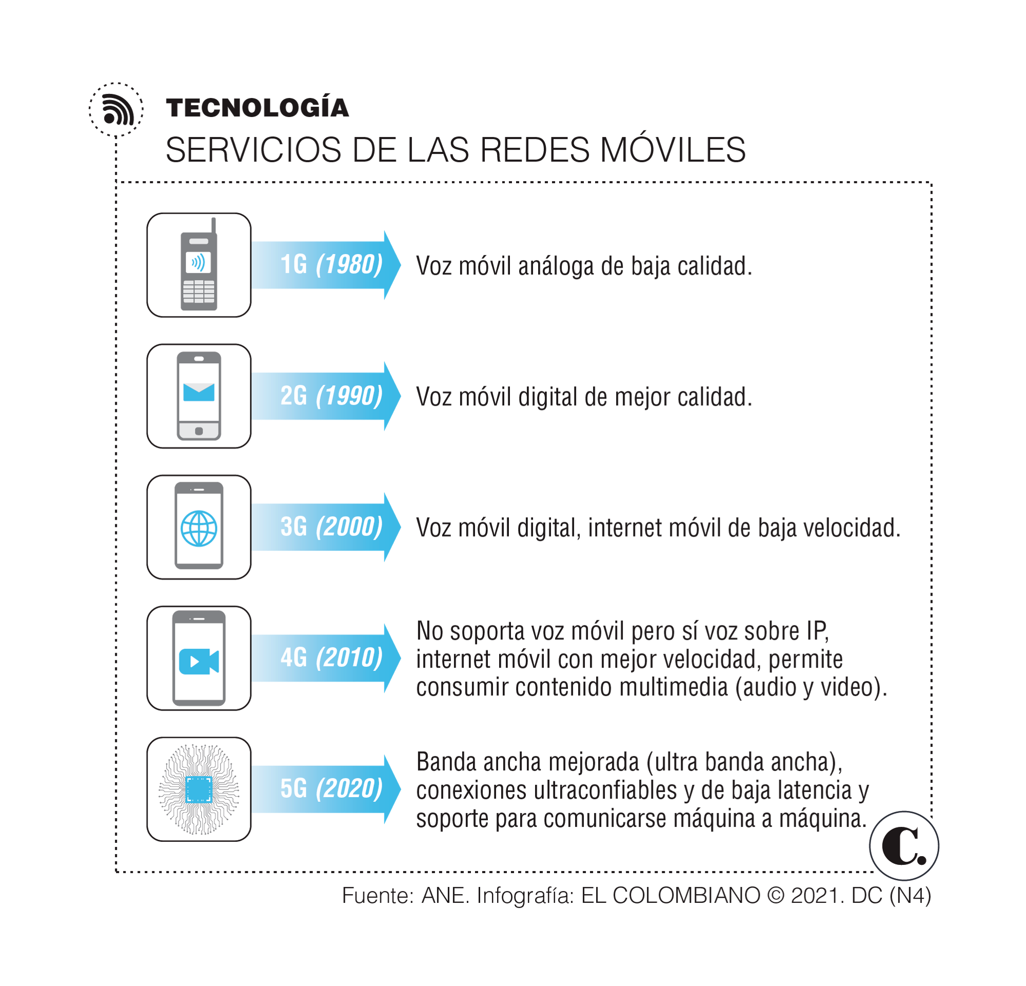 De 3G a 4G, ¿y ahora 5G y 6G? De 3G a 4G, ¿y ahora 5G y 6G?