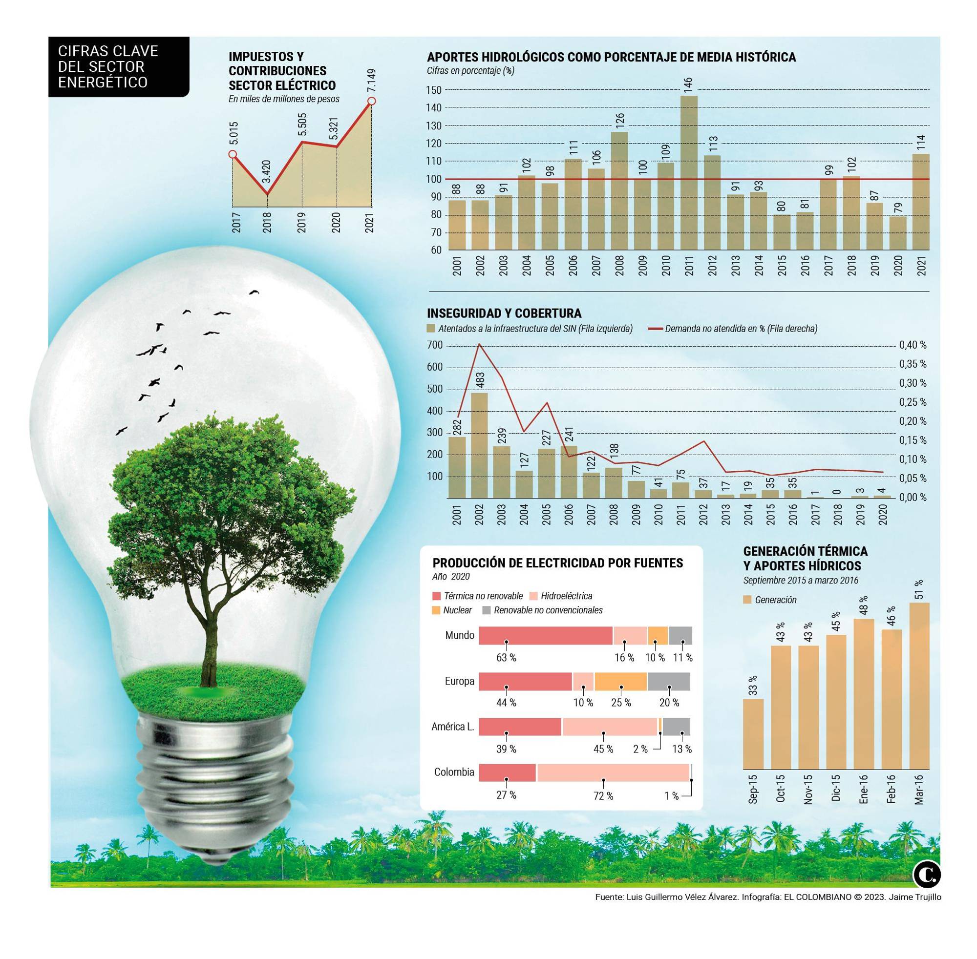 InfogrÃ¡fico