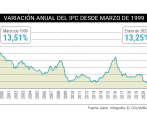 Los ajustes tarifarios en el sector transporte durante el primer mes de este año impulsaron al alza la inflación, llevando el indicador a 1,78%. El dato también reflejó las alzas de la gasolina. FOTO el colombiano
