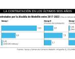 Las modalidades de contratacion directa y por régimen especial han tenido una tendencia al aumento en las dos últimas administraciones, según los reportes oficiales de la misma Alcaldía. FOTO Juan Antonio Sánchez