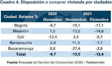 Cae disposición a comprar vivienda y vehículo en Colombia Cae disposición a comprar vivienda y vehículo en Colombia