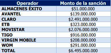 Multimillonaria sanción a operadores celulares por impedir a la portabilidad numérica