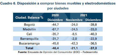 Cae disposición a comprar vivienda y vehículo en Colombia Cae disposición a comprar vivienda y vehículo en Colombia