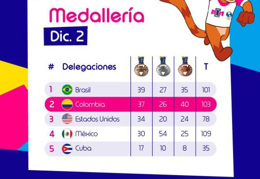 $!Colombia es segunda en el medallero de Juegos Panamericanos de Cali