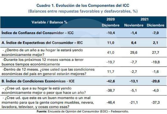 Cae disposición a comprar vivienda y vehículo en Colombia Cae disposición a comprar vivienda y vehículo en Colombia
