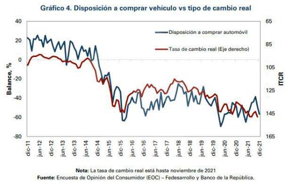 Cae disposición a comprar vivienda y vehículo en Colombia $!Cae disposición a comprar vivienda y vehículo en Colombia