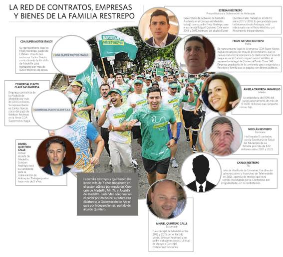 Red de contratos, empresas y negocios de la familia Restrepo. Foto: EL COLOMBIANO.
