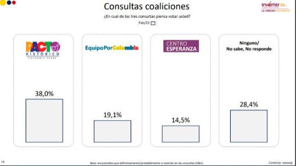 Así votarían los colombianos las consultas. FOTO Invamer.