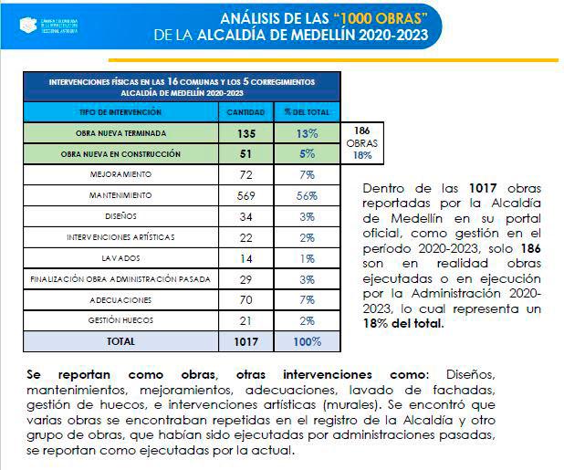 Una docena de obras incluidas en el Plan de Desarrollo del alcalde Quintero siguen sin construirse