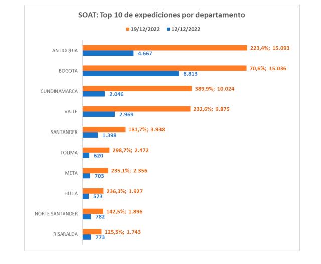 Paisas le madrugaron al descuento del Soat: compra del seguro se disparó más de 200%