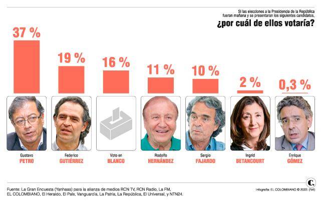 Gustavo Petro y Federico Gutiérrez suben, y habría segunda vuelta  presidencial