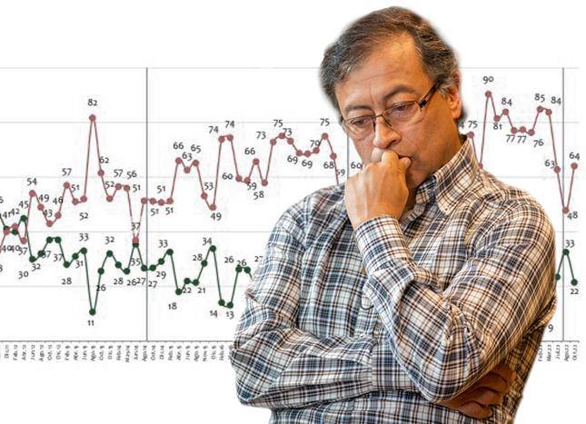 El 64% de los colombianos considera que las cosas, en los dos meses del mandato de Gustavo Petro, van “empeorando”. FOTO: EL COLOMBIANO