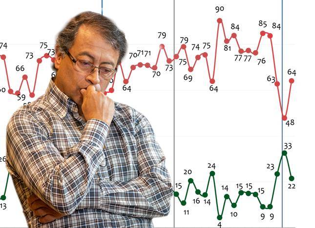 El presidente Gustavo Petro completó 73 días en la Casa de Nariño este miércoles, día en que se conoció la caída de su aprobación en la encuesta Invamer Poll. Foto: Cortesía