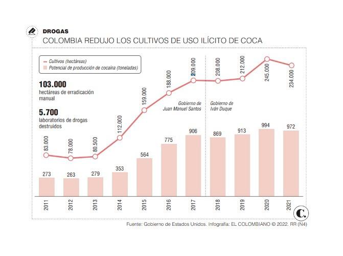 Balance Duque: así le fue al presidente en el manejo de cultivos ilícitos y política de drogas