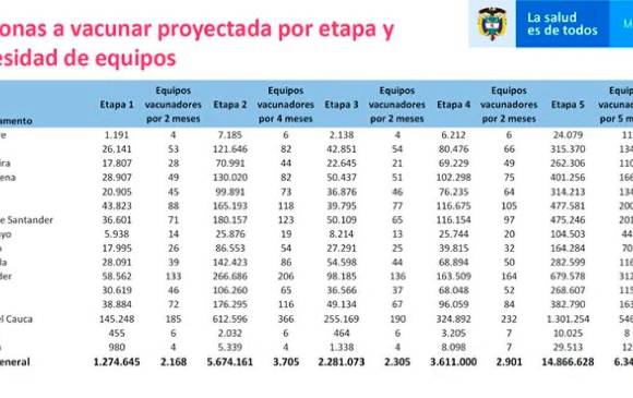 Dosis de vacunas para la covid-19 por departamentos