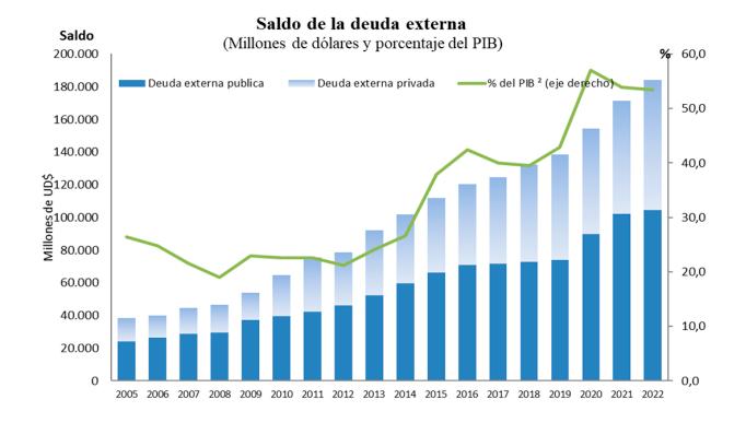 Deuda externa de Colombia creció 7,5% el año pasado: esta es la millonaria cifra que alcanzó