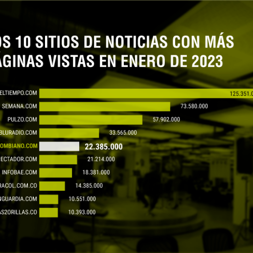 Según Comscore, EL COLOMBIANO fue el quinto medio con más páginas vistas en enero. 