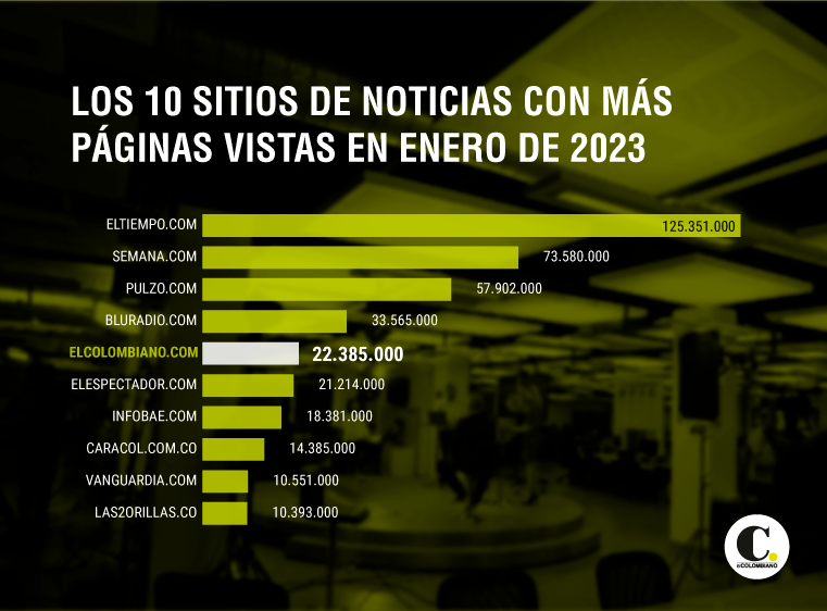 Según Comscore, EL COLOMBIANO fue el quinto medio con más páginas vistas en enero. 