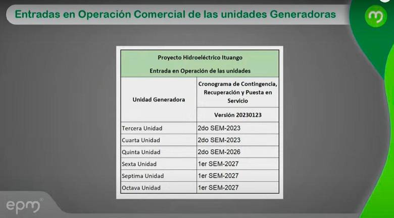 Cronograma compartido por EPM en la sesión del Concejo de Medellín.