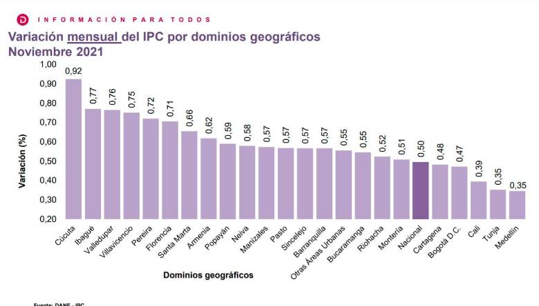 Carne, huevos y leche encarecieron el costo de vida en noviembre