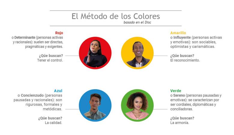 Croquis con los perfiles del Método de los Colores. 