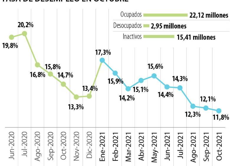 Con 2,95 millones de personas desocupadas el desempleo llegó a 11,8 en