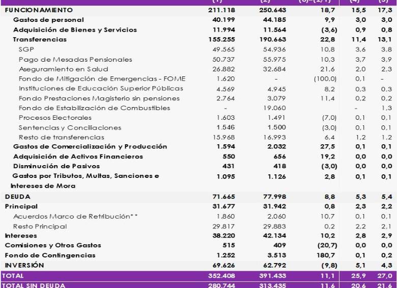 Gustavo Petro ya conoce el que sería el Presupuesto de 2023 Gobierno