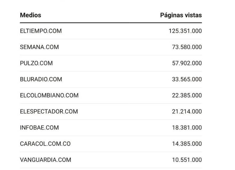EL COLOMBIANO, en el top 5 de los medios más vistos en Colombia $!EL COLOMBIANO, en el top 5 de los medios más vistos en Colombia