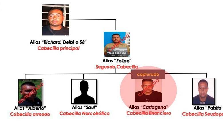 Organigrama de la subestructura Edwin Román Velásquez del Clan del Golfo. FOTO Cortesía