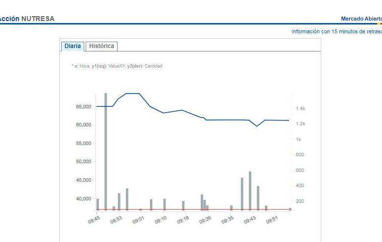 Tras aviso de OPA de jeque árabe, acción de Nutresa se dispara y supera los $60.000