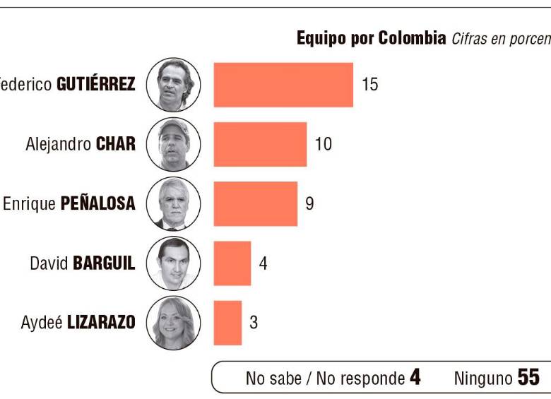 Resultados de La Gran Encuesta cuando se les preguntó a los colombianos por la consulta de Equipo por Colombia.