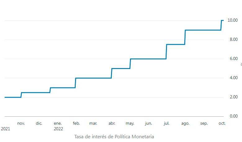 Tras conocer dato de inflación, Petro explotó contra el Banco de la República