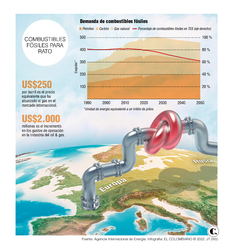 La tormenta perfecta que llevó al mundo a su crisis energética