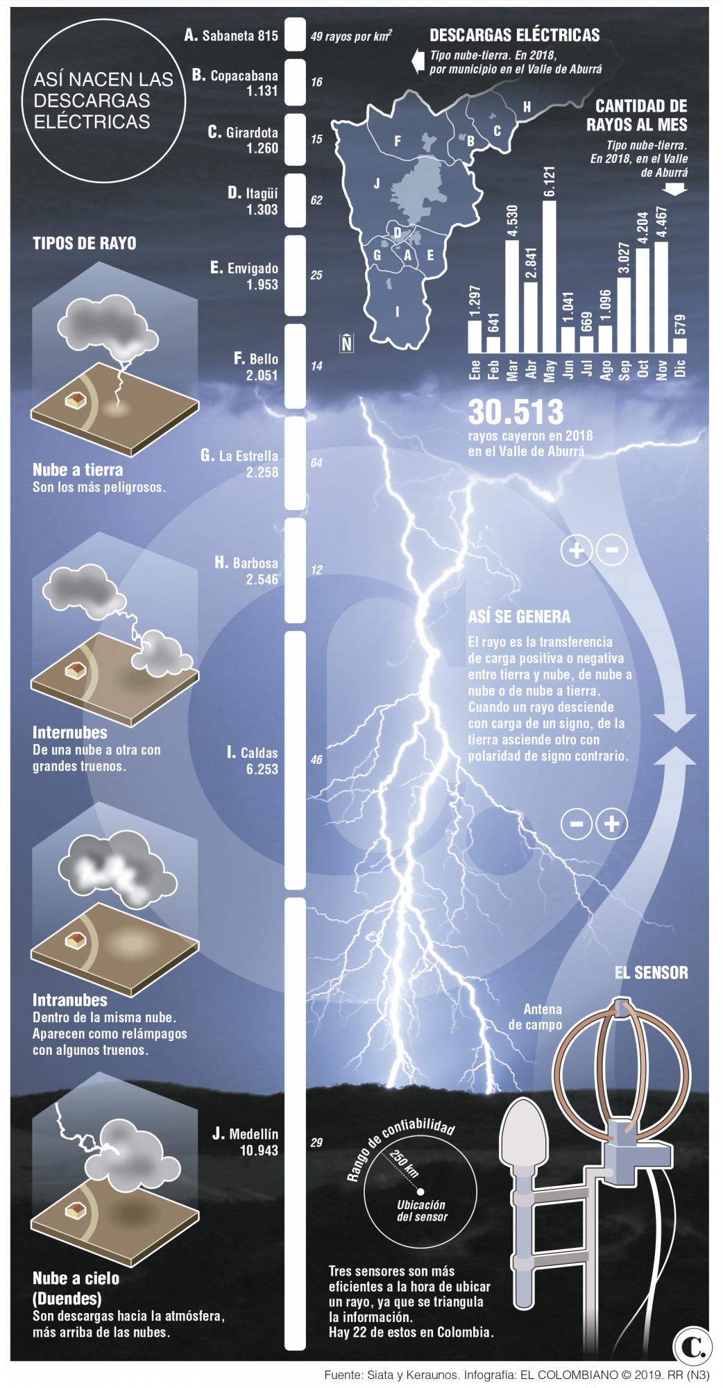 ¿Cómo rayos cuentan la cantidad de relámpagos en una tormenta?