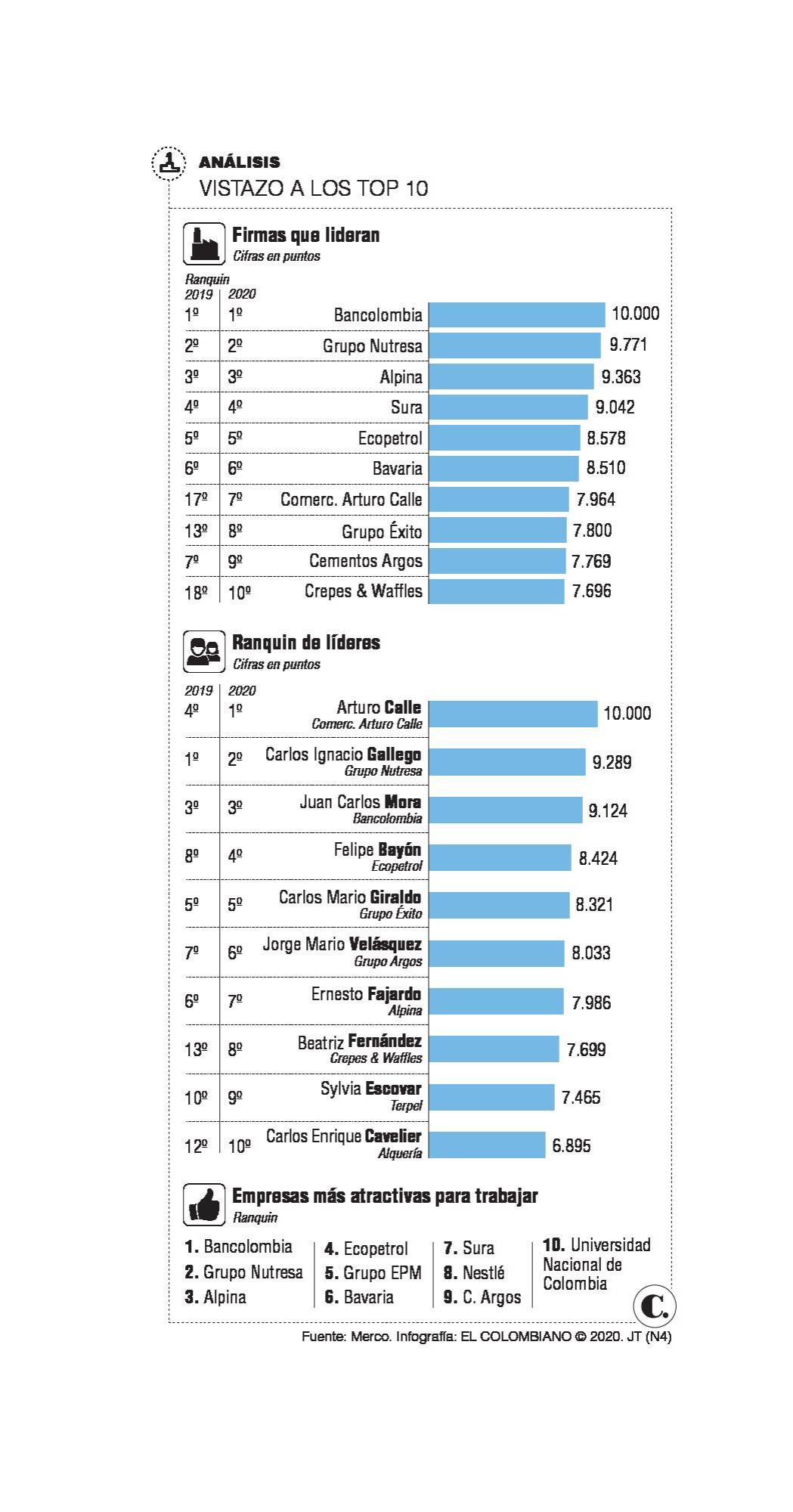 Antioquia pone 5 de las 10 firmas de mejor reputación