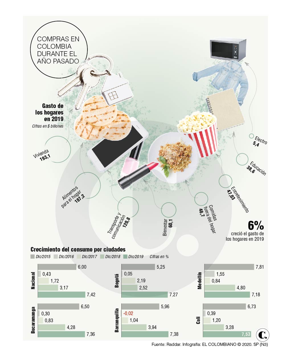 El consumo es la carta del país para crecer hasta 2022