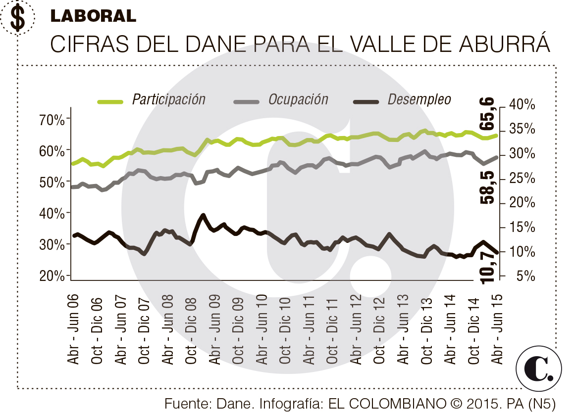 Debe compararse igual periodo de 2014 y 2015: Dane