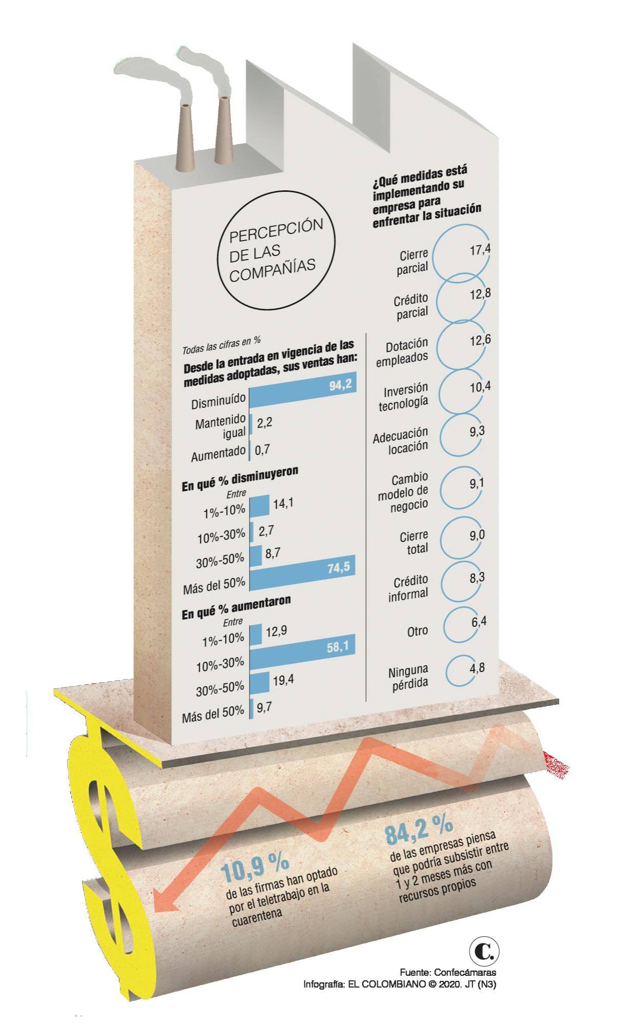 Termómetro empresarial: así ha afectado el covid-19